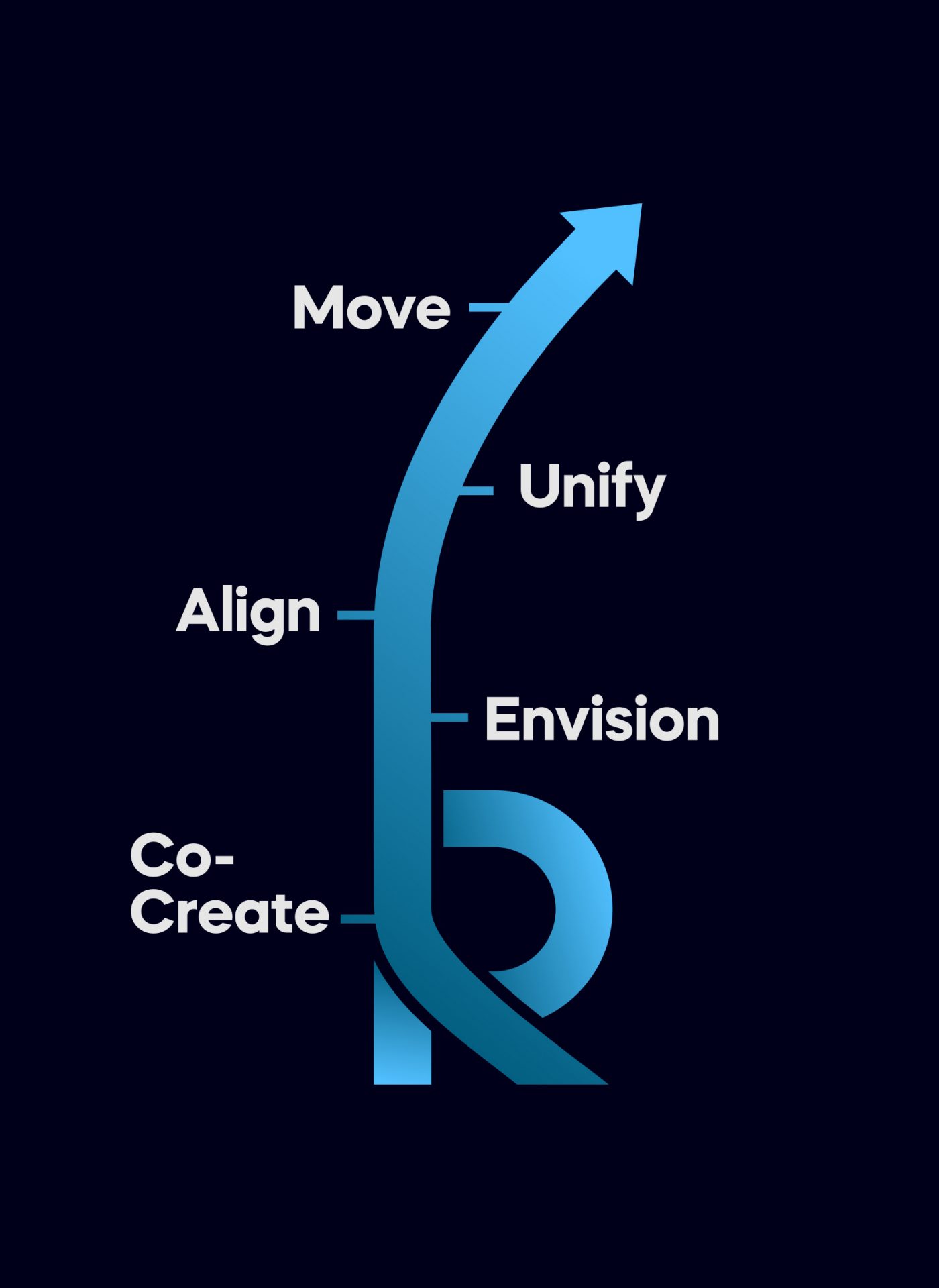 Results Based Culture model 2